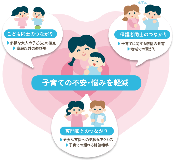 子育ての不安・悩みを軽減「こども同士のつながり」「保護者同士のつながり」「専門家とのつながり」